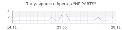 Популярность nf parts