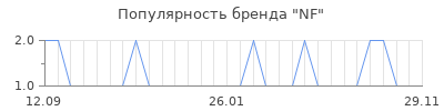 Популярность NF