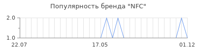Популярность nfc