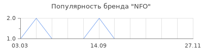 Популярность NFO