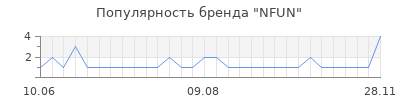 Популярность nfun