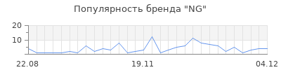 Популярность NG