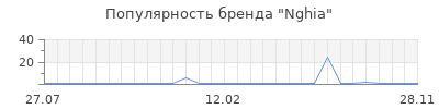 Популярность nghia
