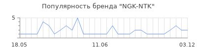 Популярность NGK-NTK