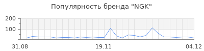Популярность ngk