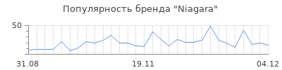 Популярность niagara