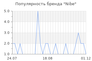 Популярность бренда nibe