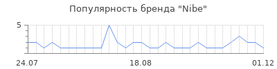 Популярность nibe