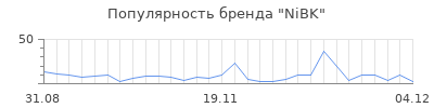 Популярность nibk