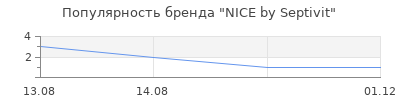 Популярность NICE by Septivit