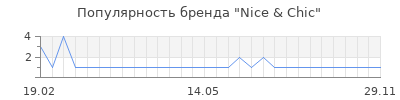 Популярность nice chic
