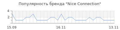 Популярность nice connection
