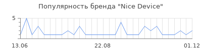 Популярность Nice Device