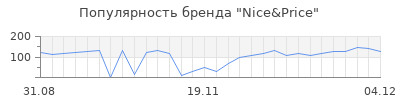 Популярность nice price