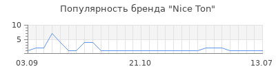 Популярность nice ton