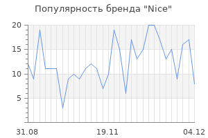 Популярность бренда nice