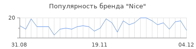 Популярность nice
