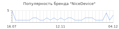 Популярность NiceDevice