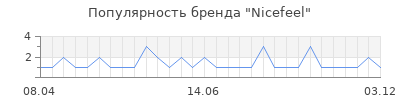 Популярность nicefeel