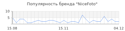 Популярность NiceFoto
