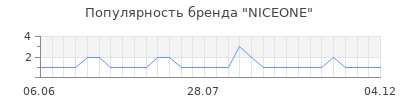 Популярность NICEONE