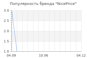Популярность бренда NicePrice