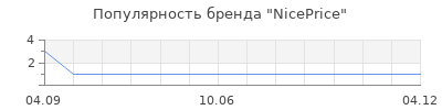 Популярность NicePrice