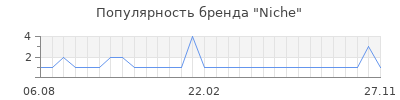 Популярность niche