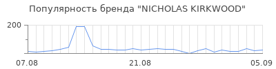Популярность nicholas kirkwood