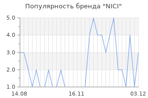 Популярность бренда nici