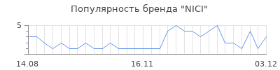Популярность nici
