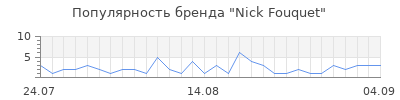 Популярность nick fouquet