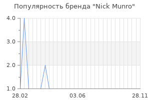 Популярность бренда Nick Munro