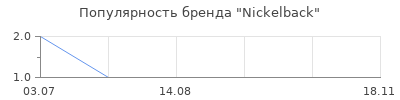 Популярность Nickelback