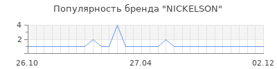 Популярность nickelson