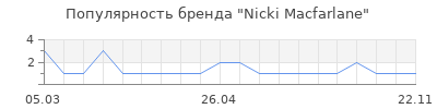 Популярность nicki macfarlane