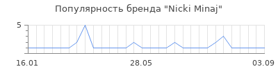Популярность nicki minaj