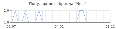 Популярность Nico
