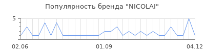 Популярность nicolai