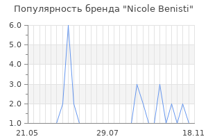 Популярность бренда nicole benisti
