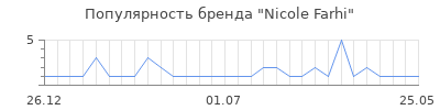 Популярность nicole farhi