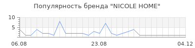 Популярность NICOLE HOME