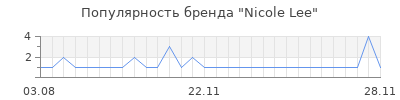 Популярность Nicole Lee