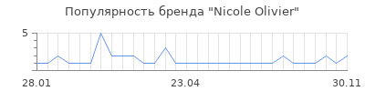 Популярность nicole olivier