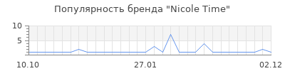 Популярность nicole time