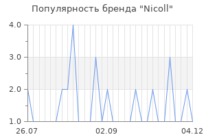 Популярность бренда nicoll