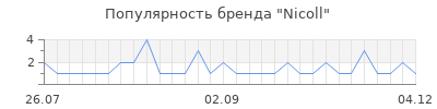 Популярность nicoll