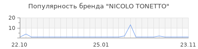 Популярность nicolo tonetto