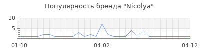 Популярность Nicolya