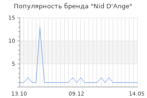 Популярность бренда nid d ange
